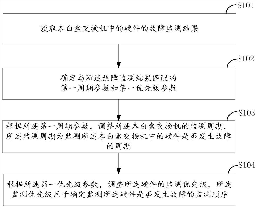 Adjusting method, device and equipment for fault monitoring