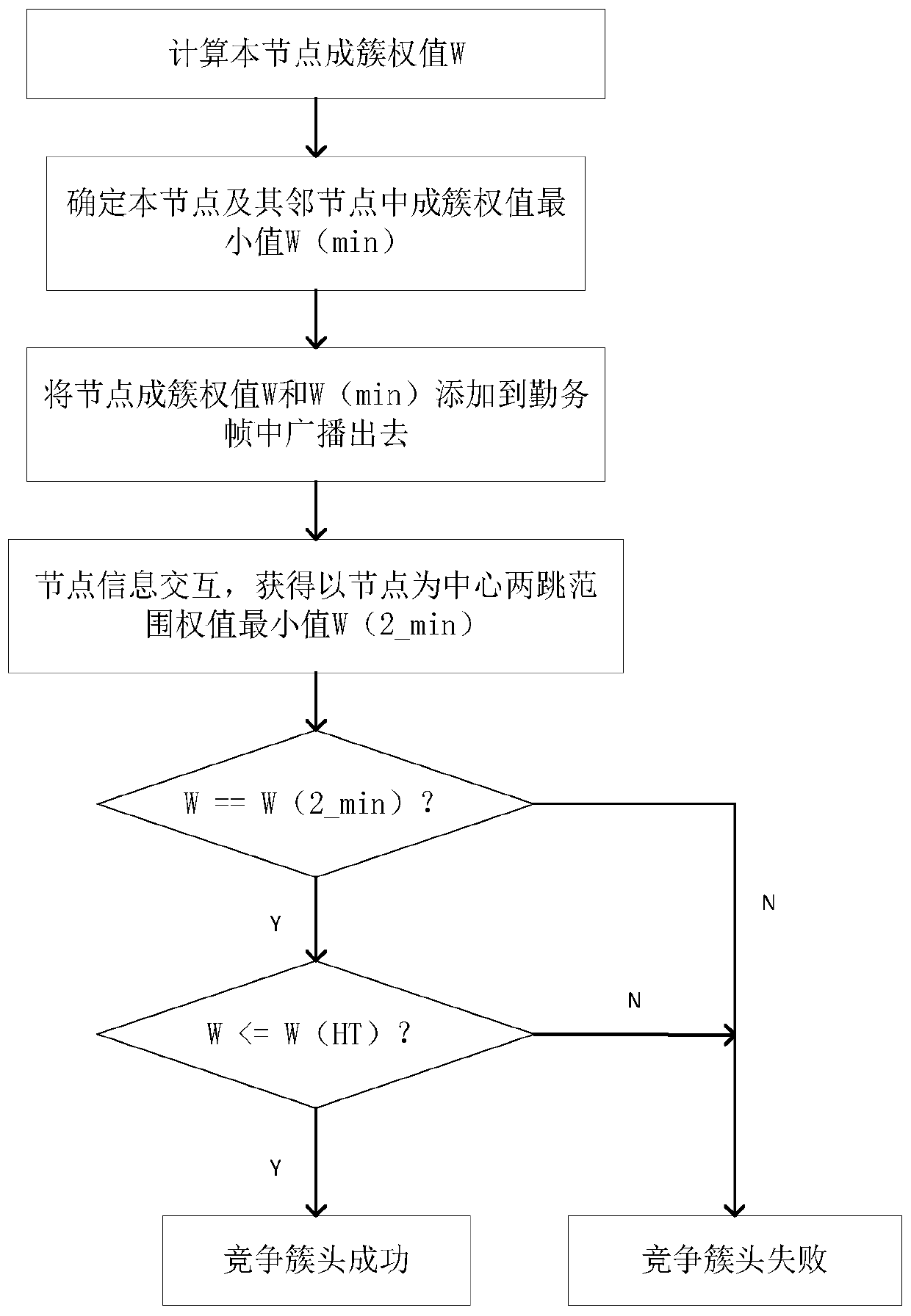 Clustering management method for improving availability of distributed multi-hop network