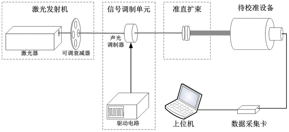 Calibration device and method of optical transmitter modulation measurement equipment