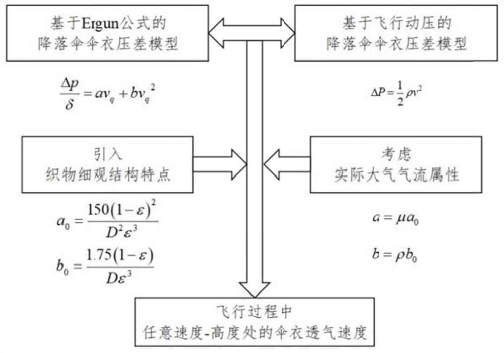 Parachute canopy ventilation speed obtaining method