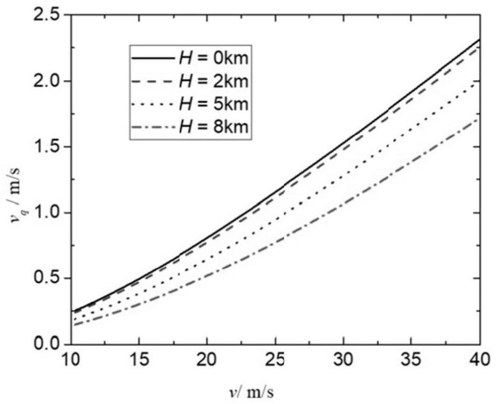 Parachute canopy ventilation speed obtaining method