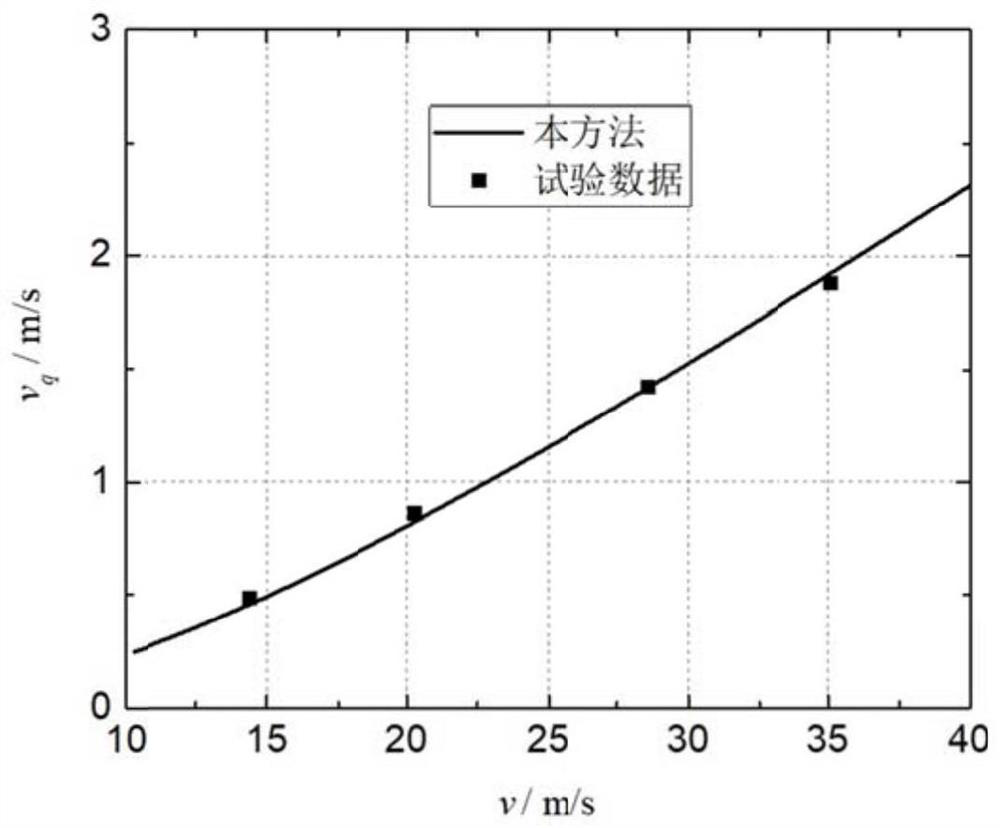 Parachute canopy ventilation speed obtaining method