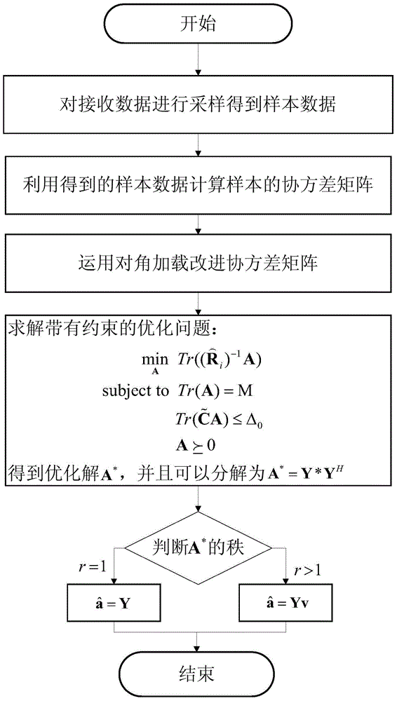 An Adaptive Beamforming Method for Array Antennas Based on Diagonal Loading