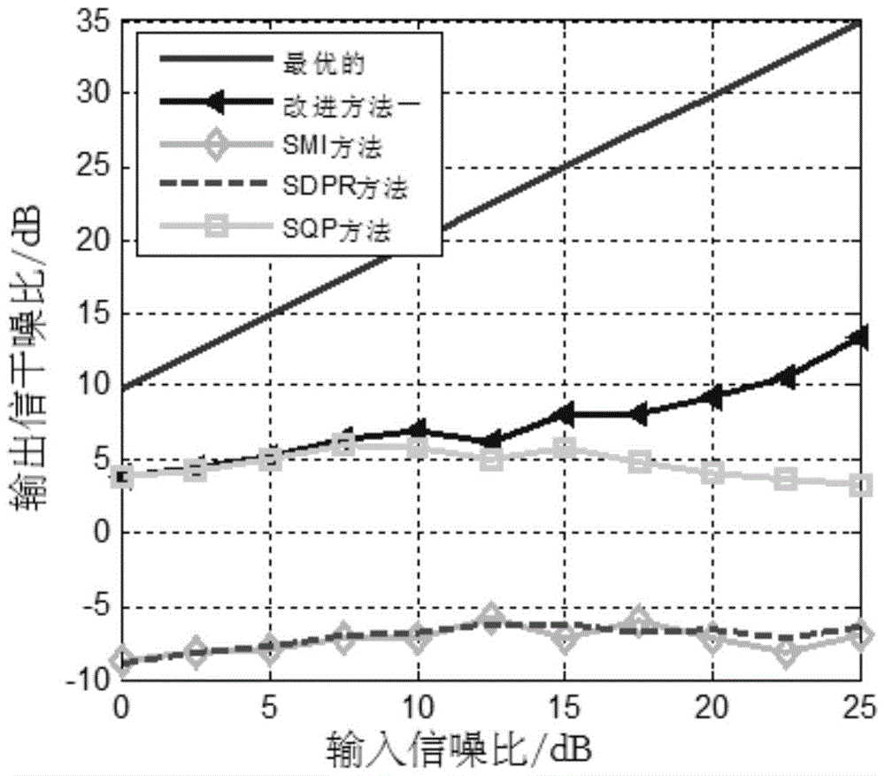 An Adaptive Beamforming Method for Array Antennas Based on Diagonal Loading