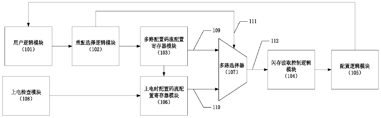 A reconfiguration circuit of an integrated circuit and a method thereof