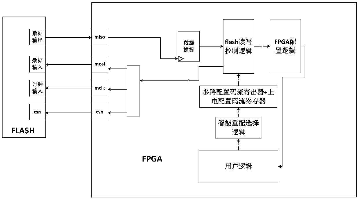 A reconfiguration circuit of an integrated circuit and a method thereof