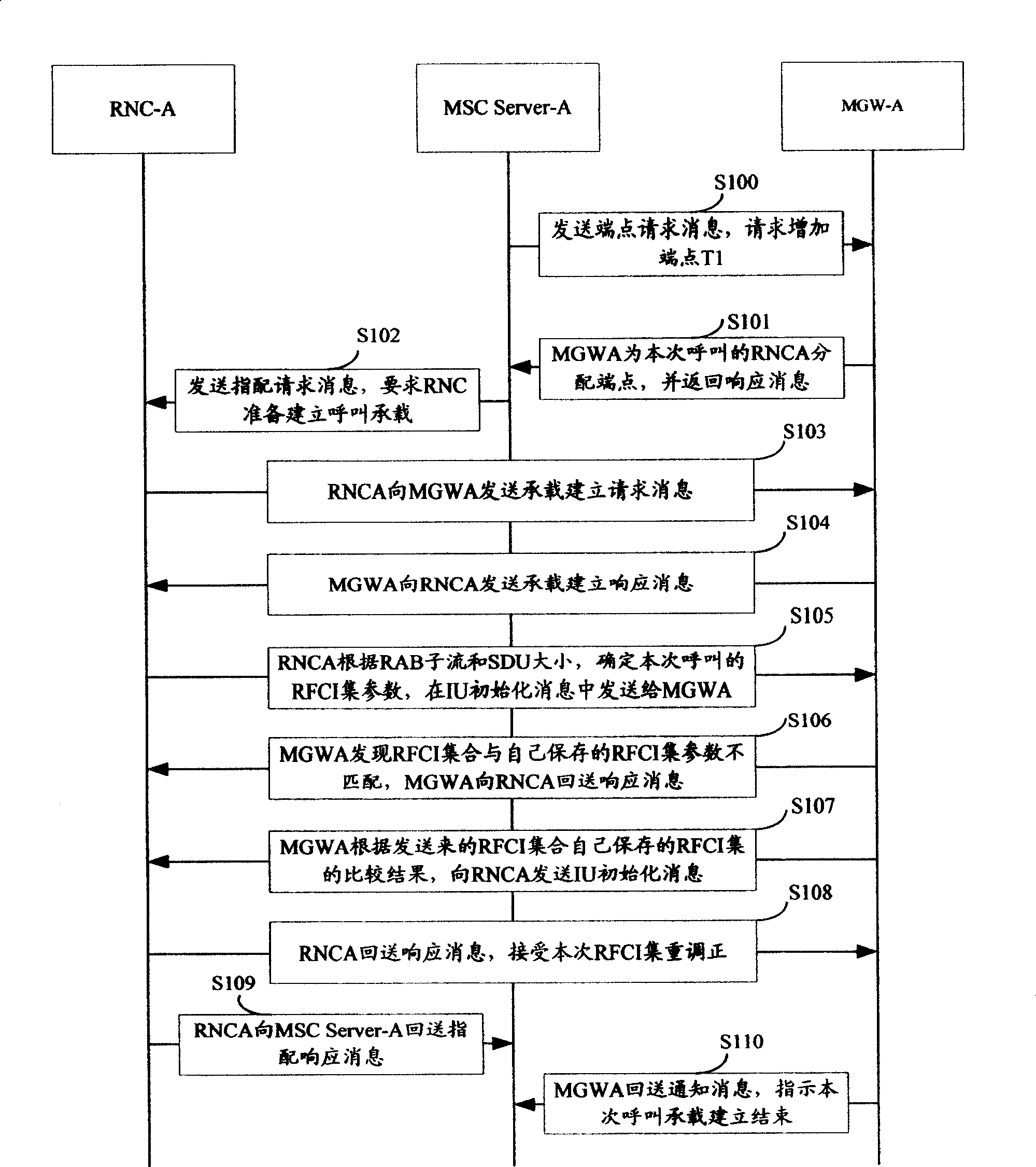 Method, system and media gateway for establishment of the call load