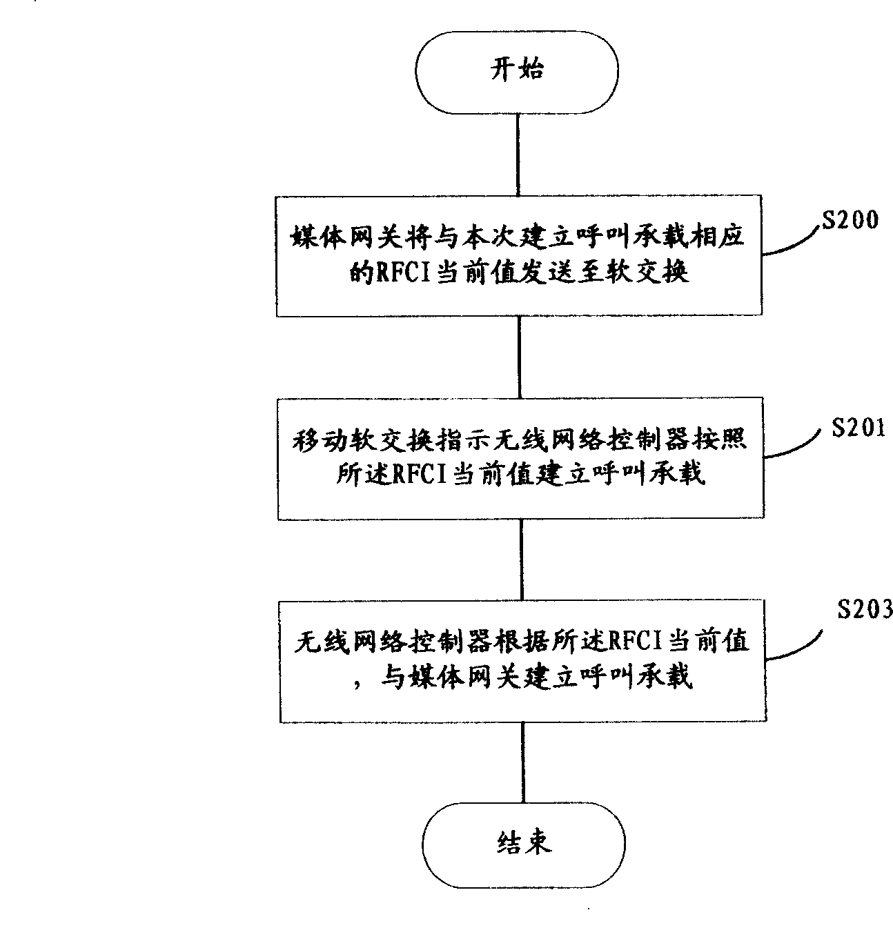 Method, system and media gateway for establishment of the call load