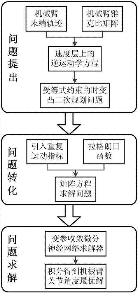 Repetitive movement planning method for redundancy mechanical arm