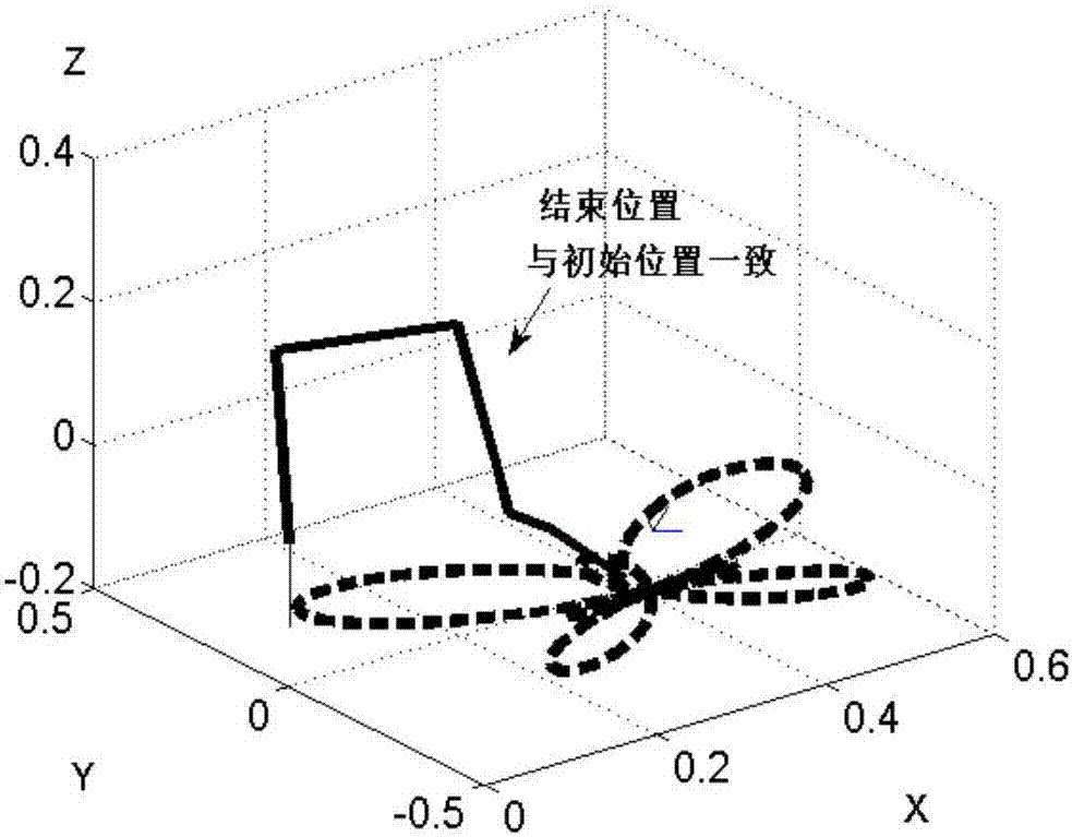 Repetitive movement planning method for redundancy mechanical arm