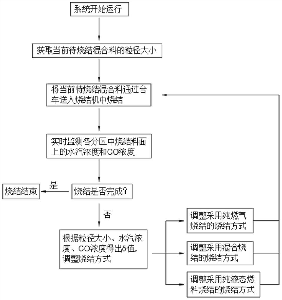 Liquid-gas two-phase medium coupling partition blowing sintering method and blowing device