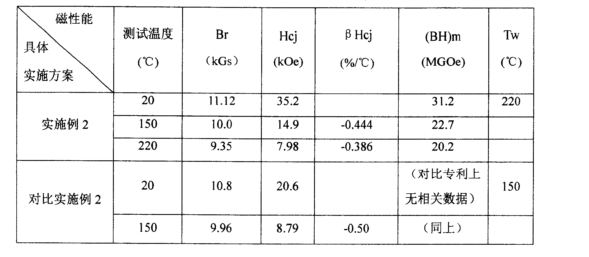 Ultra-high coercive force sintered Nd-Fe-B magnetic material and preparing process thereof