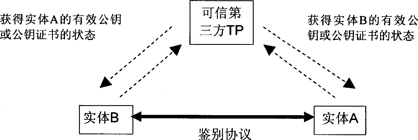 Method realizing public key acquiring, certificater verification and bidirectional identification of entity