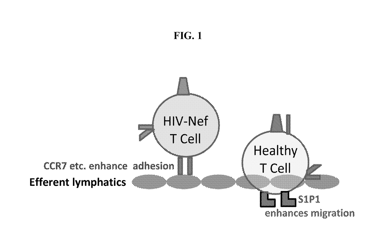 Mobilizing hiv-infected cells from lymphatic reservoirs