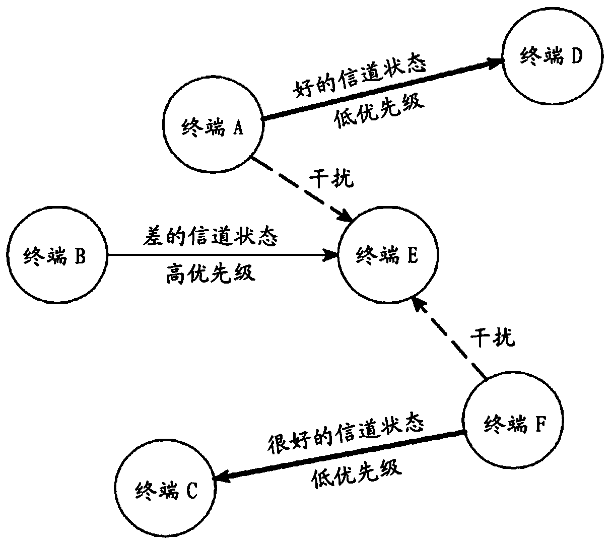 Device and method for sending and receiving data between terminals in a near field communication system according to connection priority