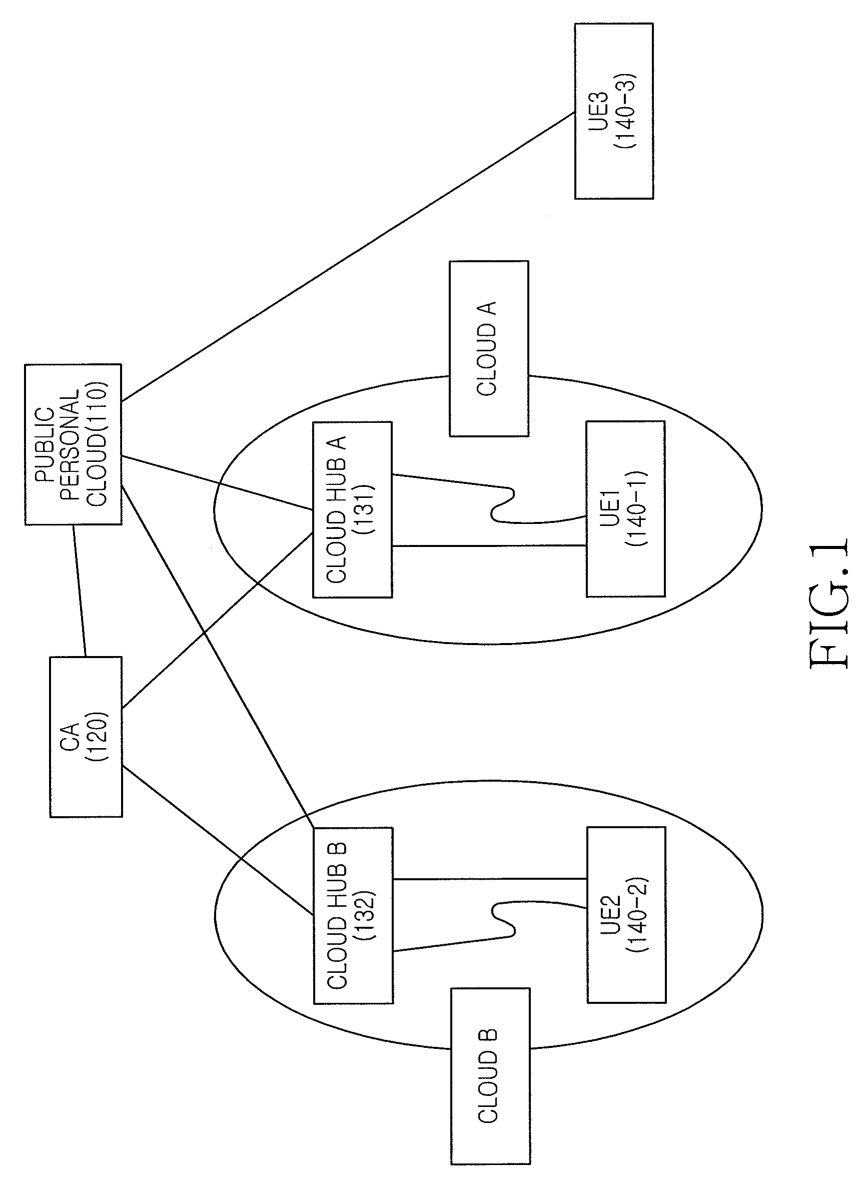 Apparatus and method for supporting family cloud in cloud computing system