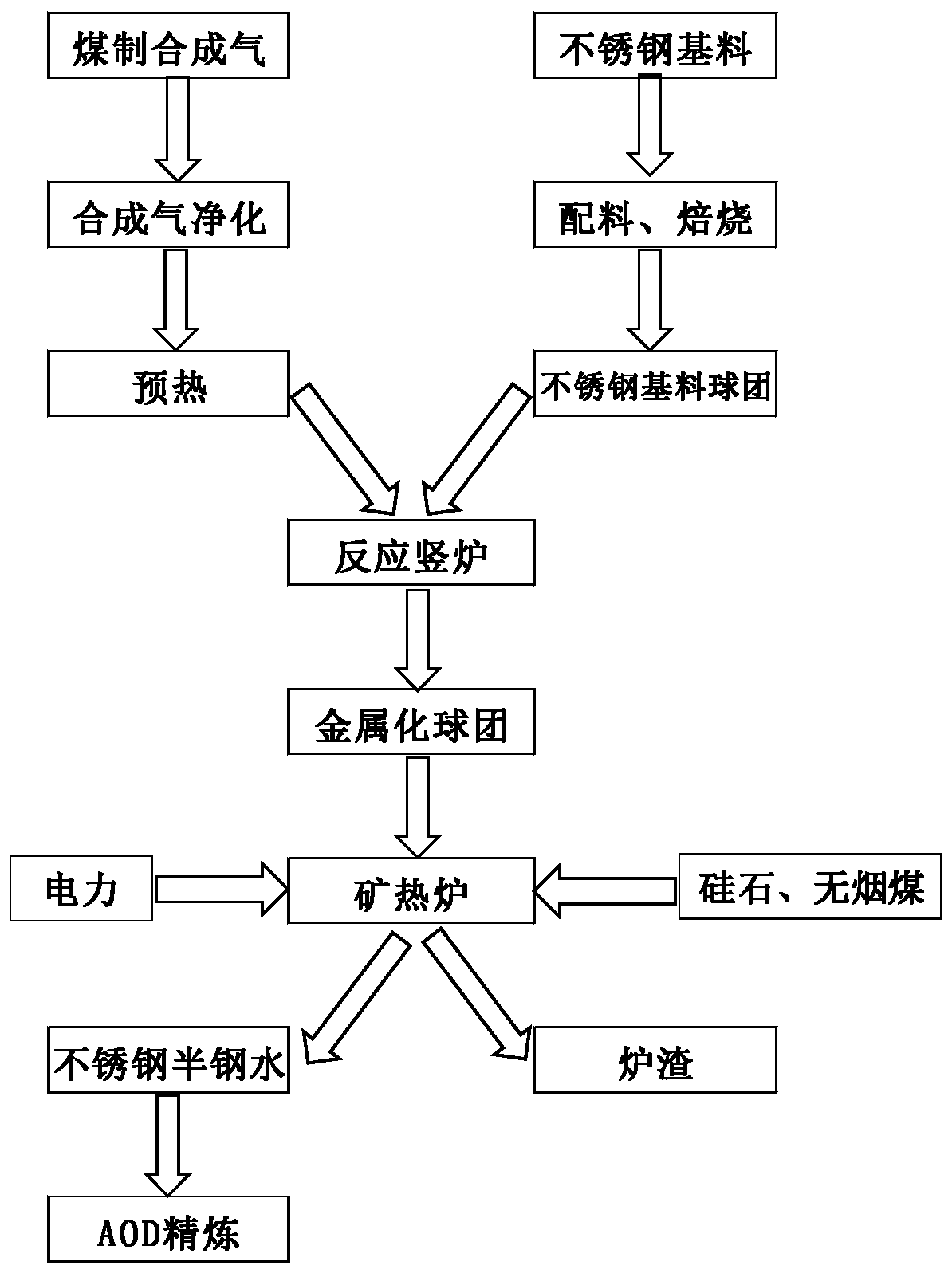 Process of producing stainless steel molten semisteel by coal-made synthesis gas