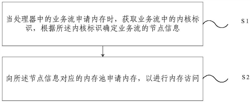 Memory access method and device of processor