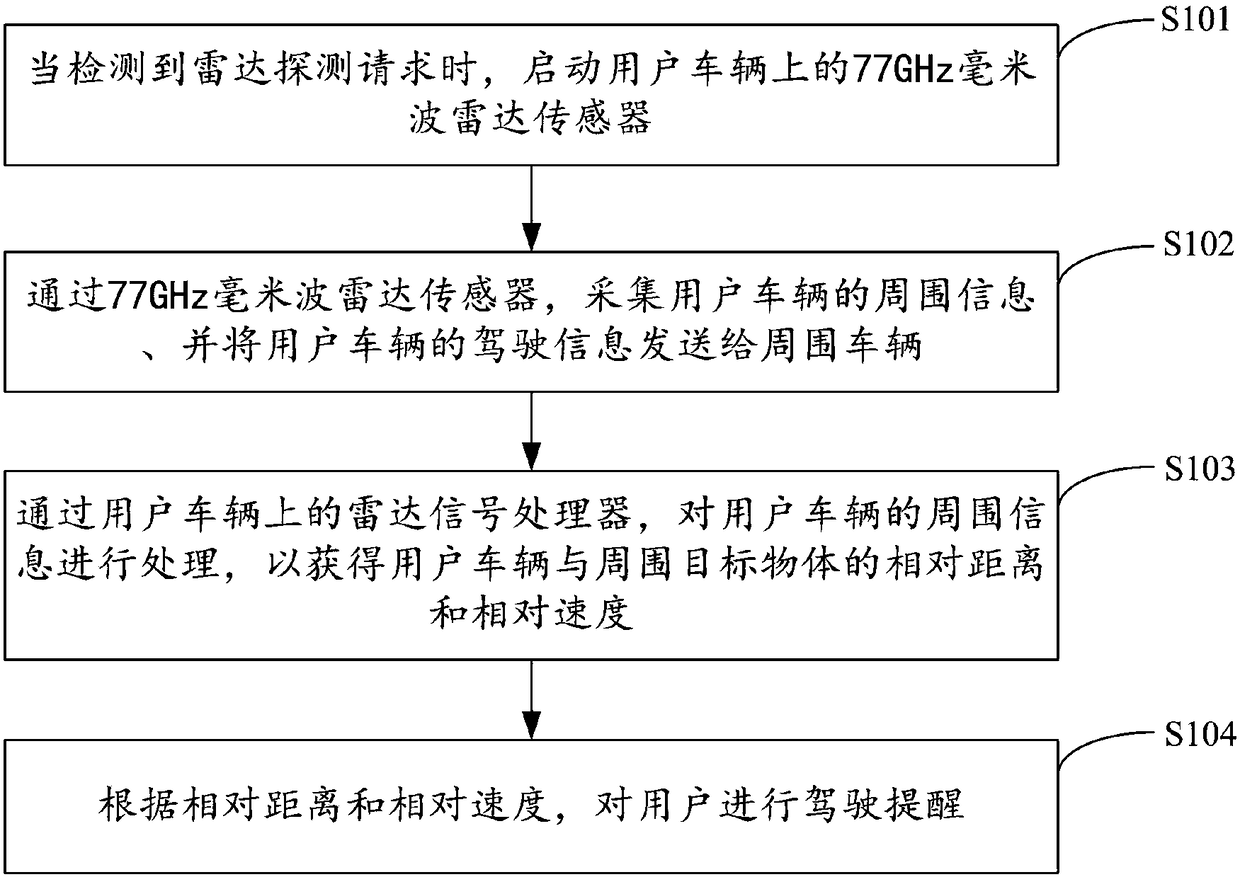 Radar detection method, device and equipment for vehicle, and storage medium