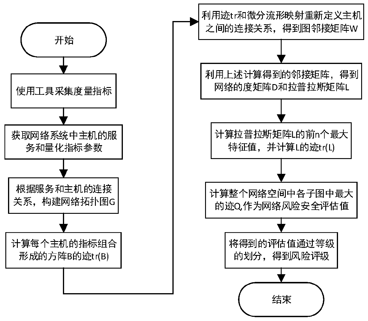 A Method of Network Security Risk Assessment Based on Differential Manifold