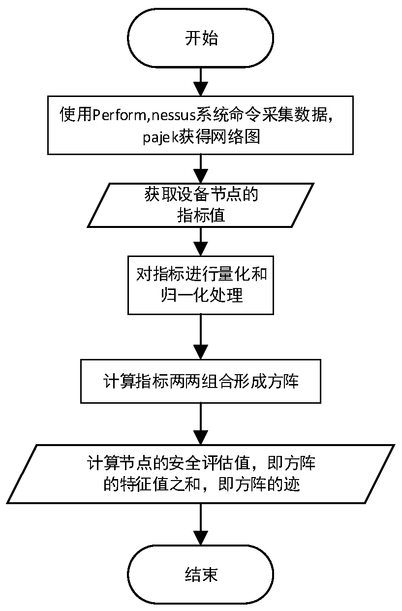 A Method of Network Security Risk Assessment Based on Differential Manifold