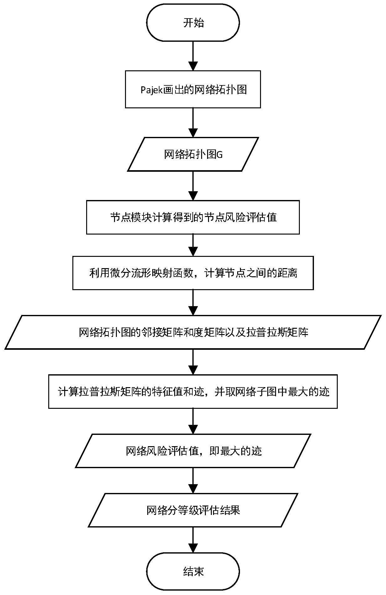 A Method of Network Security Risk Assessment Based on Differential Manifold