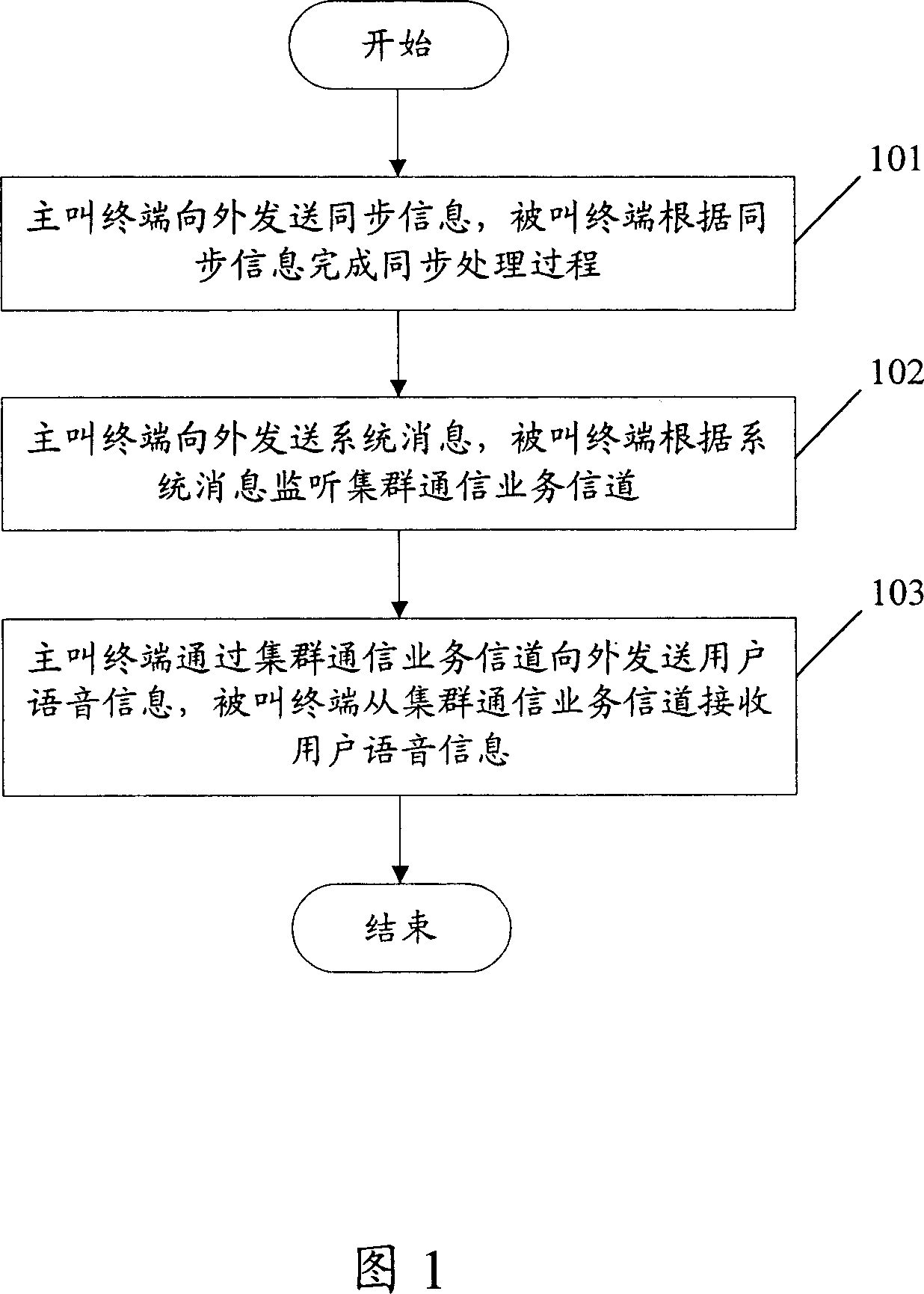 Method for realizing group telecommunication