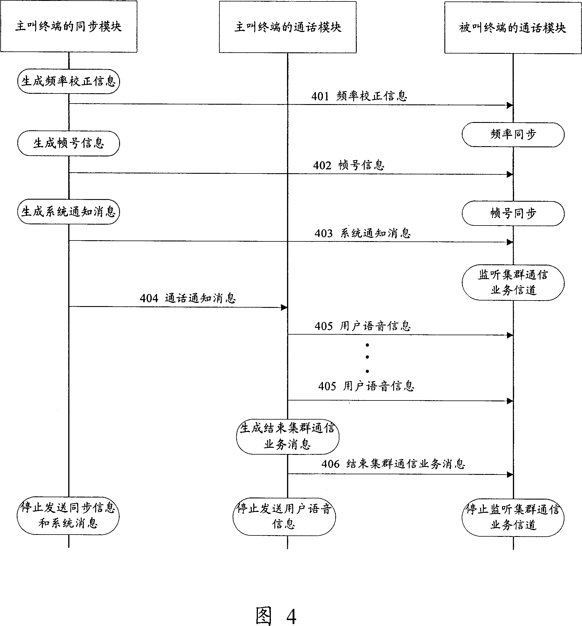 Method for realizing group telecommunication