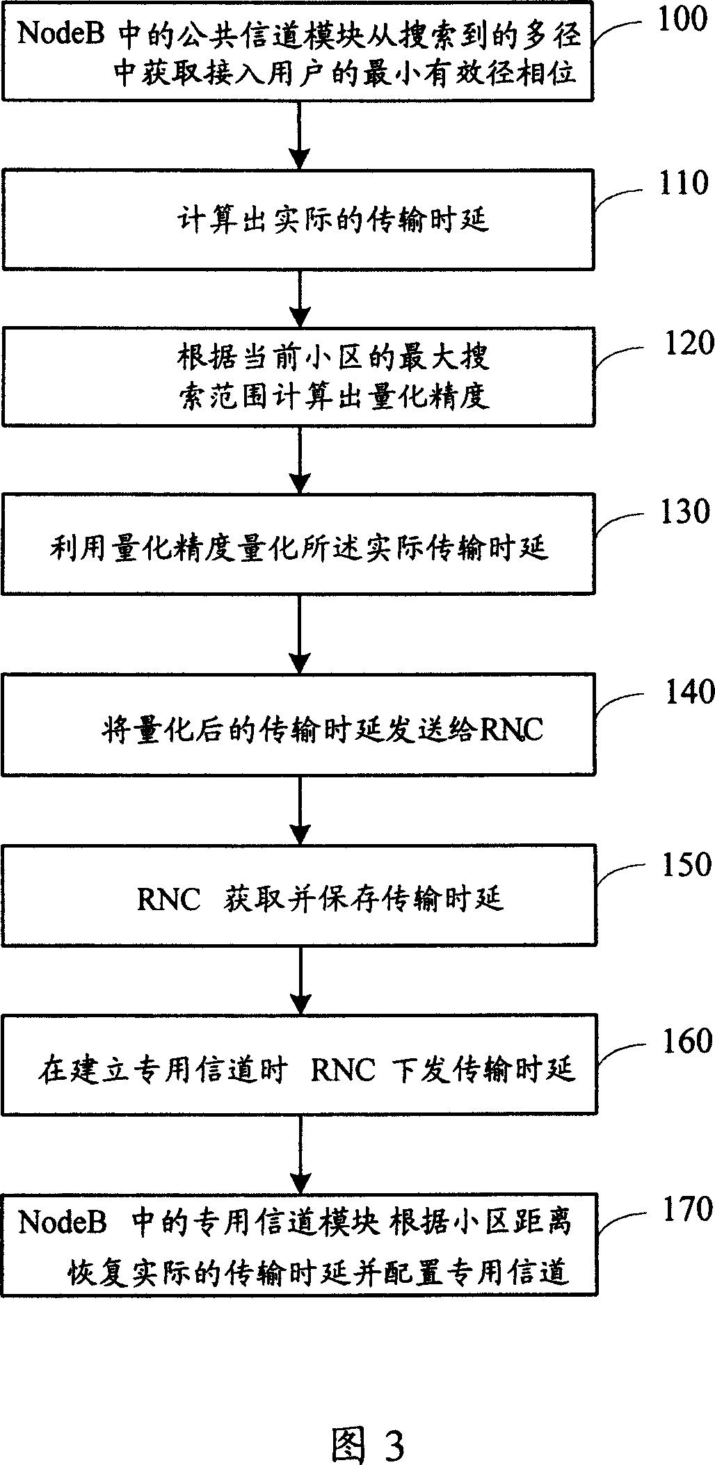 Method and device for realizing physical random switch-in channel transmission time delay under wide covering