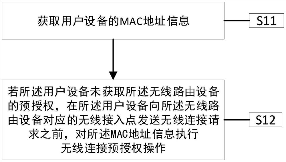 A method and device for performing wireless connection pre-authorization on user equipment