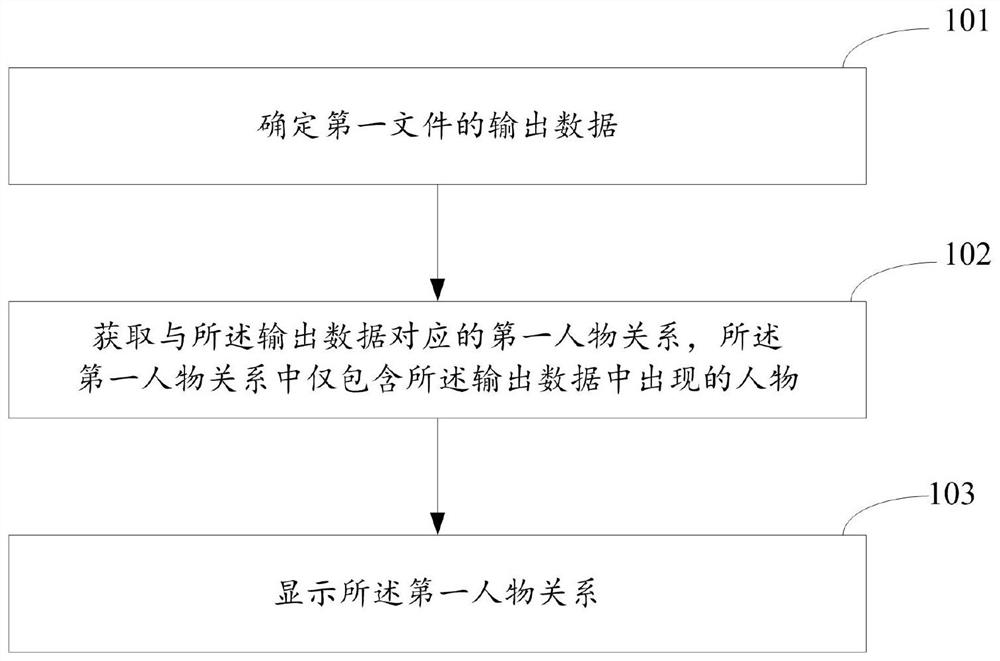 Data processing method and device and electronic equipment