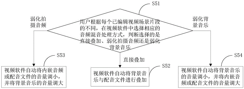 Method and device for automatically adjusting audio volume according to video application scenes