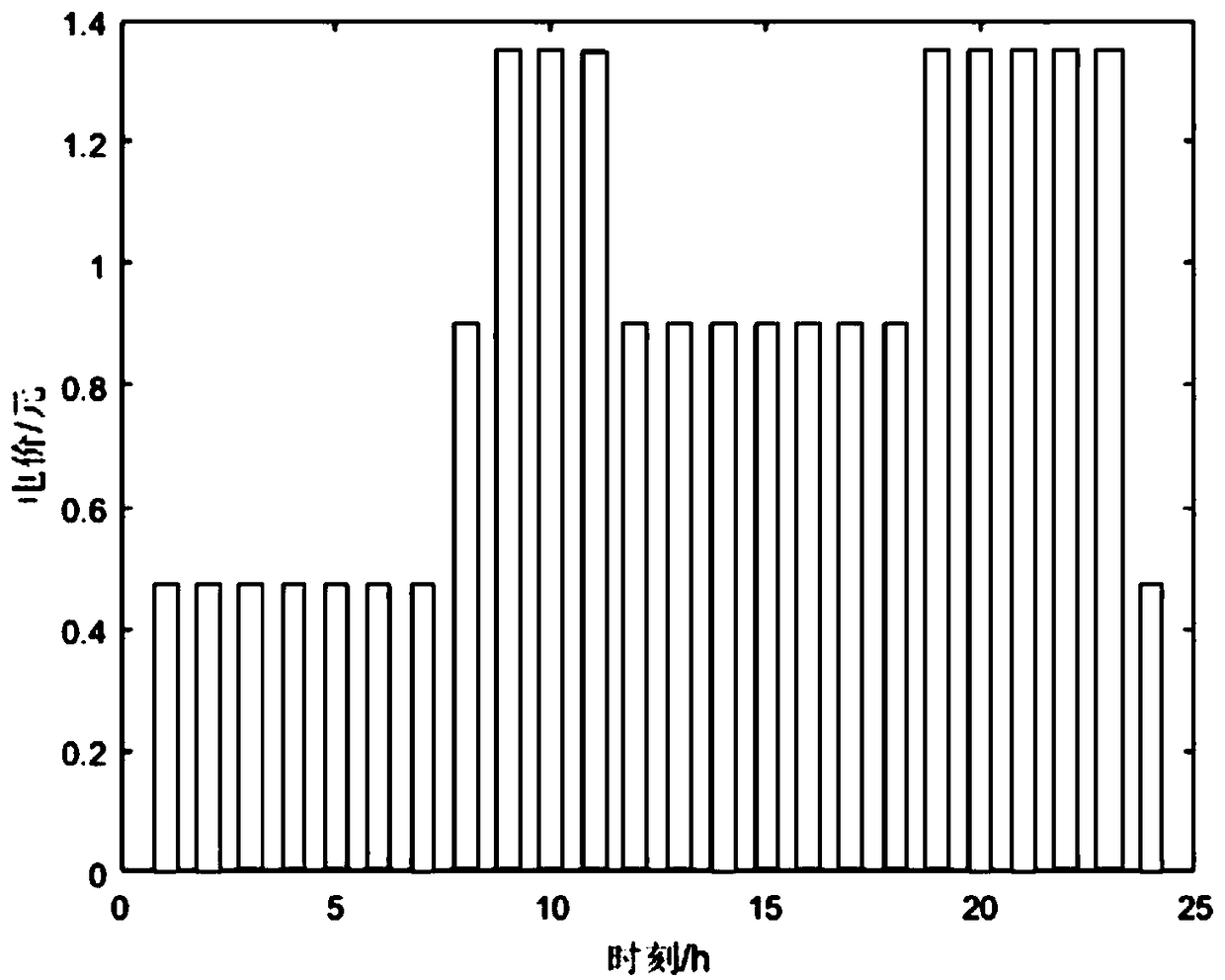 Day-ahead optimal scheduling method for incremental distribution network with high permeability distributed photovoltaic