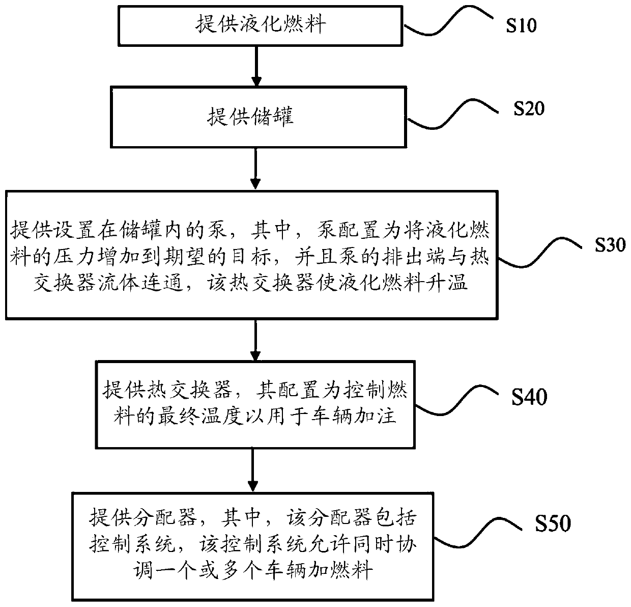 Method and system of dispensing liquefied gas