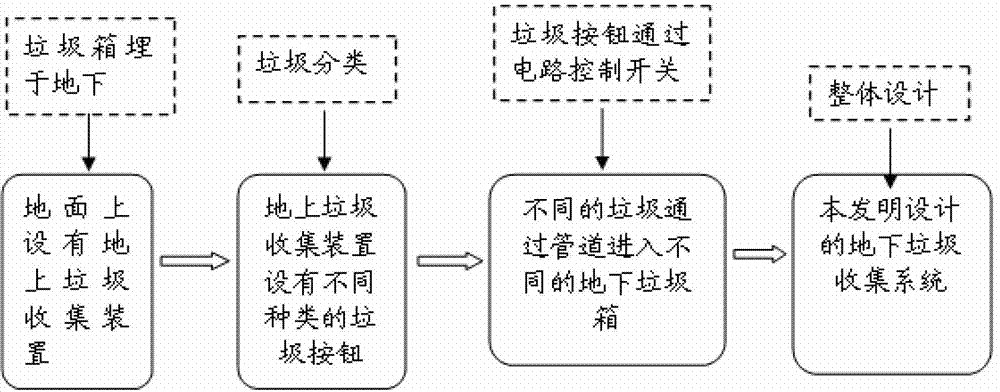 Underground garbage classified collection system