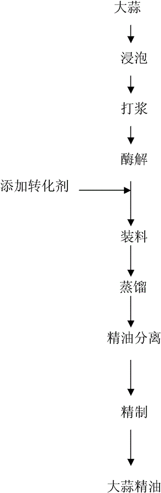 Method for improving garlic oil yield