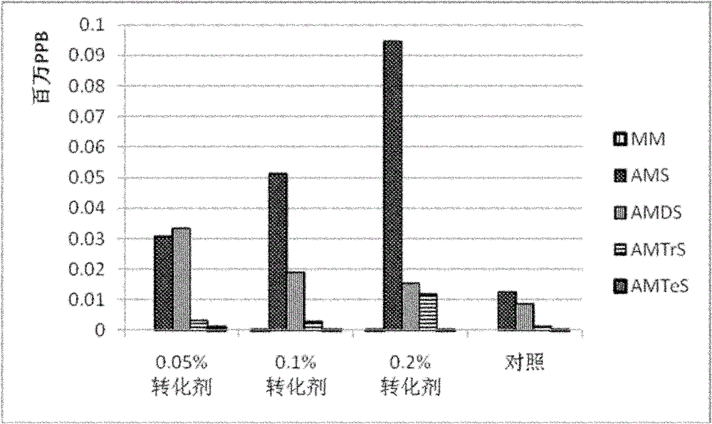 Method for improving garlic oil yield