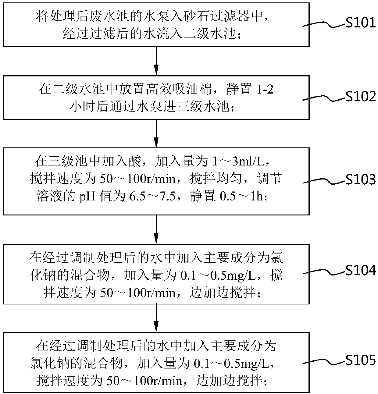 Method of reusing magnetic material industry wastewater