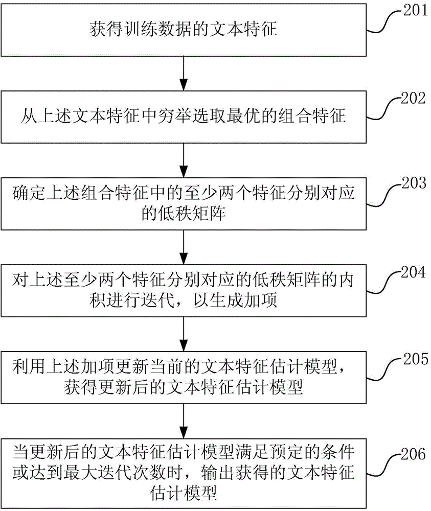 Characteristic recommendation method and device