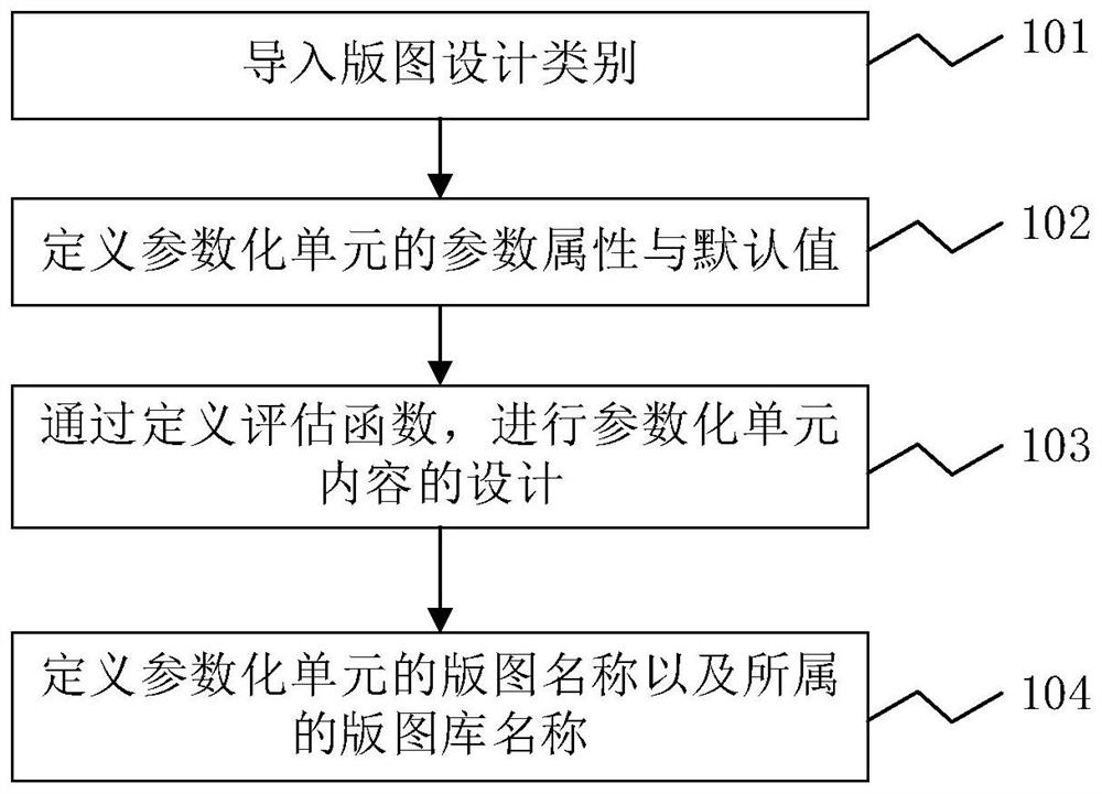 Script generation method for parameterized unit