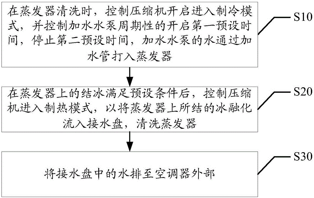 Air conditioner evaporator cleaning control method and device and air conditioner