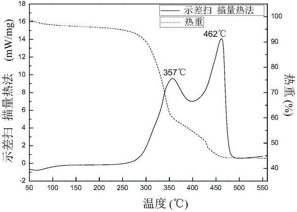 Method for preparing multi-hollow zirconium oxide fiber by using cotton fiber