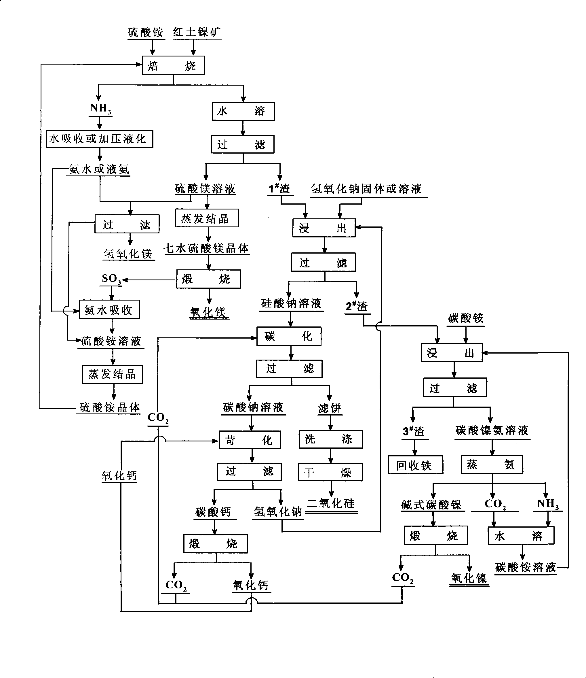 Method for preparing magnesia, silicon dioxide and nickel oxide products from lateritic nickel ore