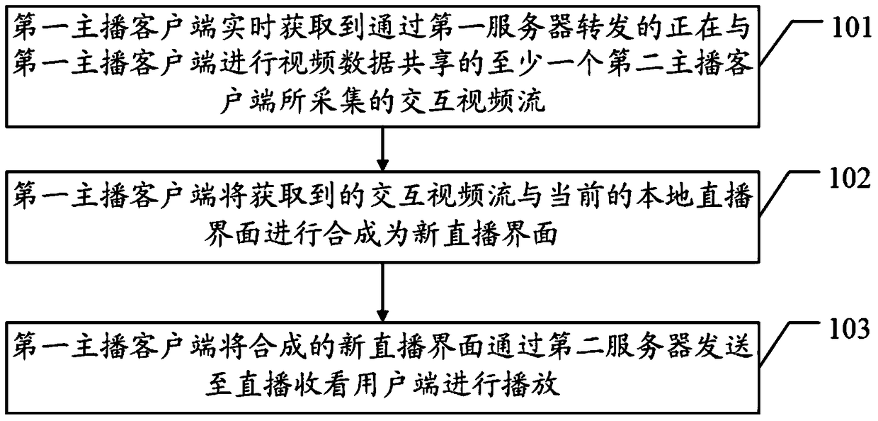 A method for real-time sharing of synthesized video data and its anchor client