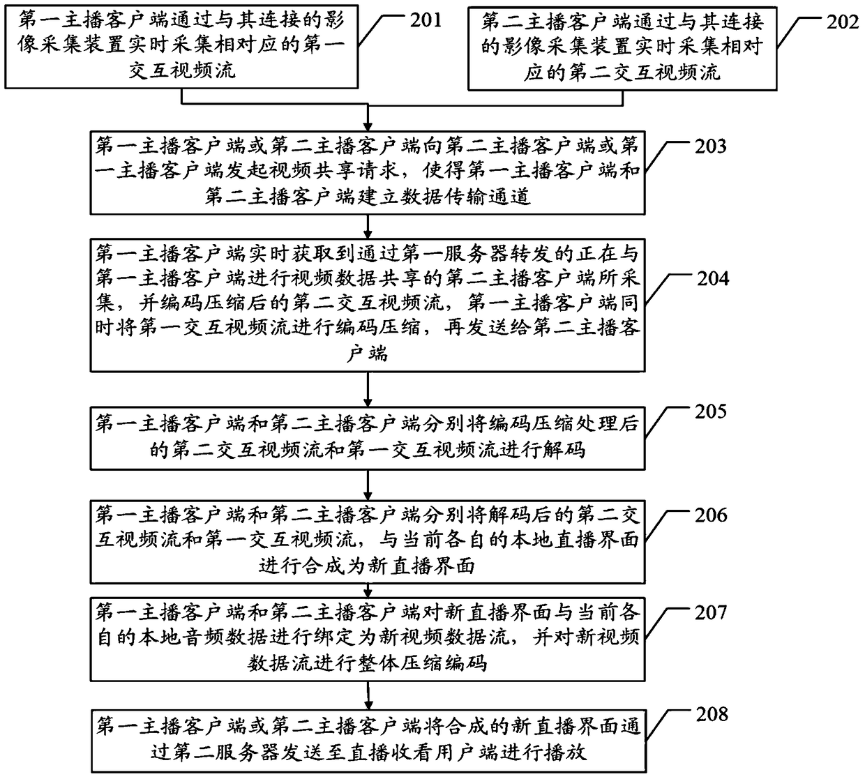 A method for real-time sharing of synthesized video data and its anchor client