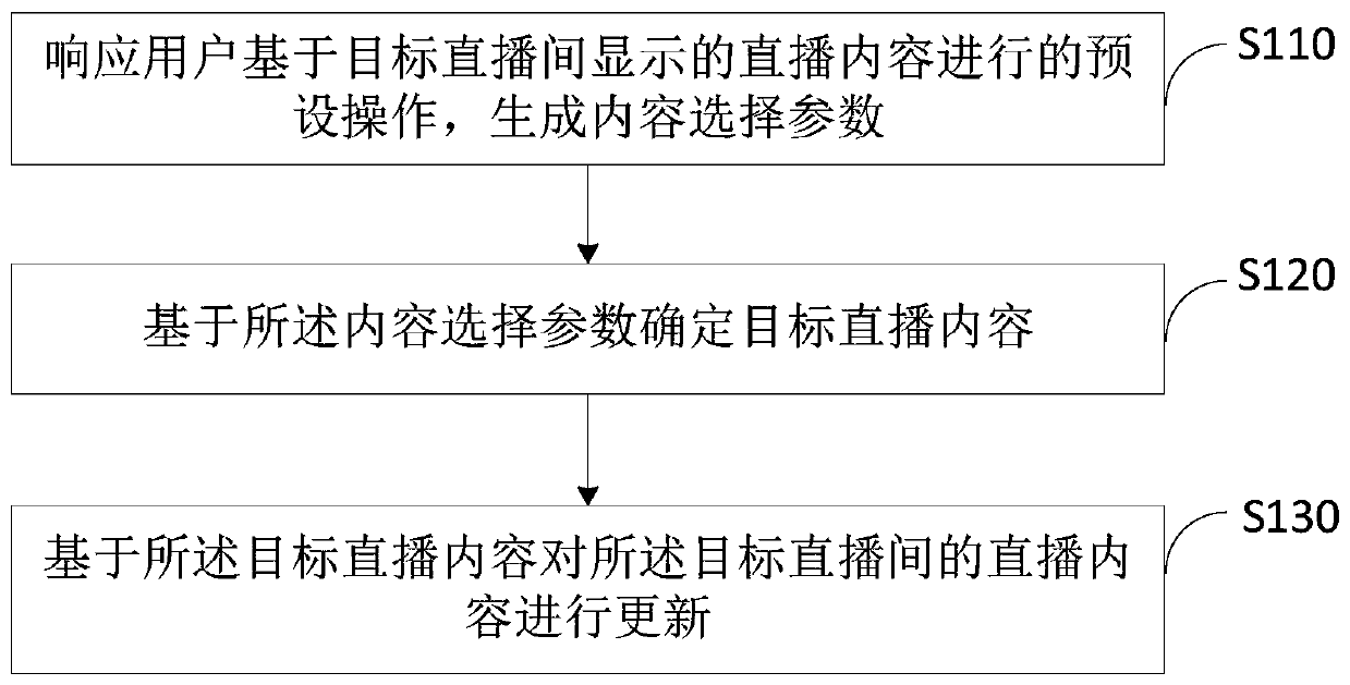 Live broadcast control method and device, electronic equipment, live broadcast system and storage medium