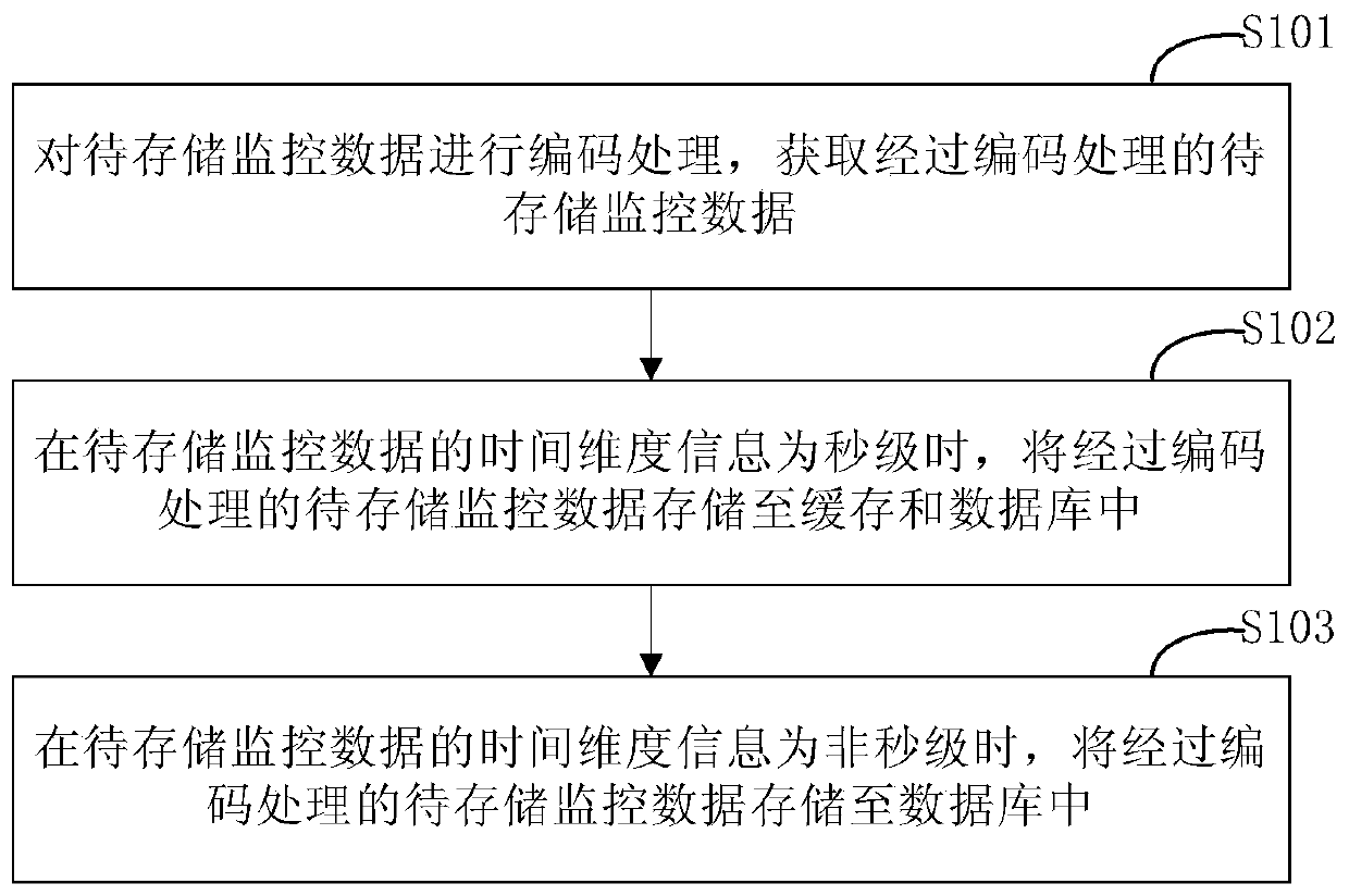 Monitoring data storage and query method and device