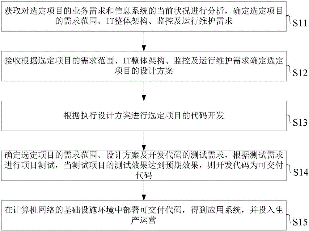 Development method and system for industry business area information system