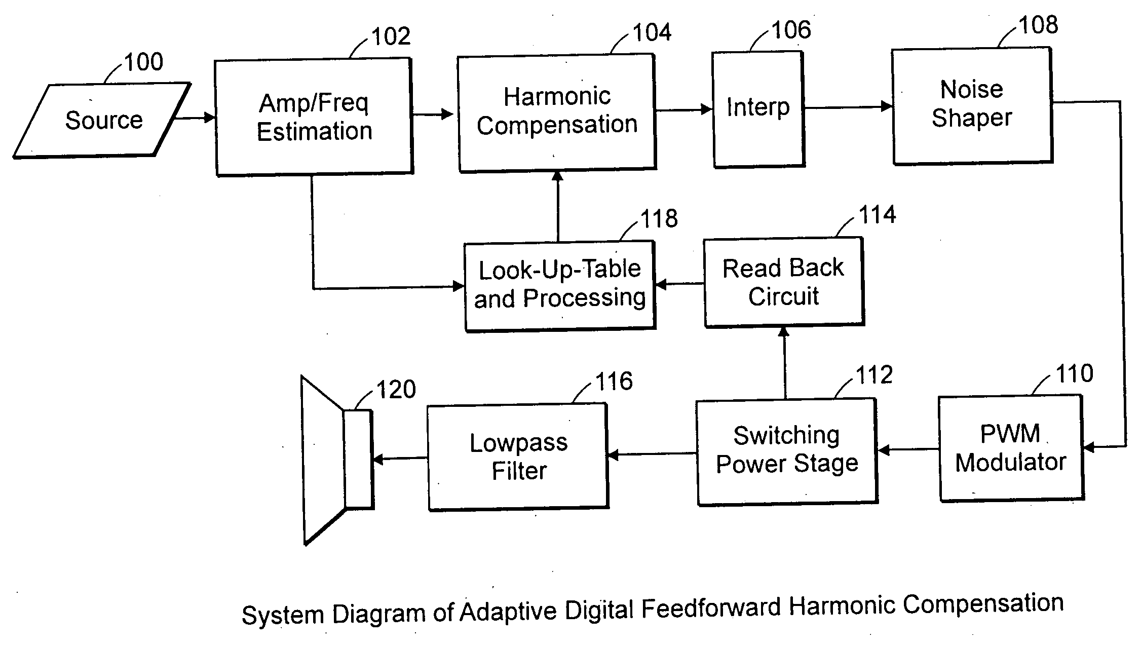 Digital adaptive feedforward harmonic distortion compensation for digitally controlled power stage