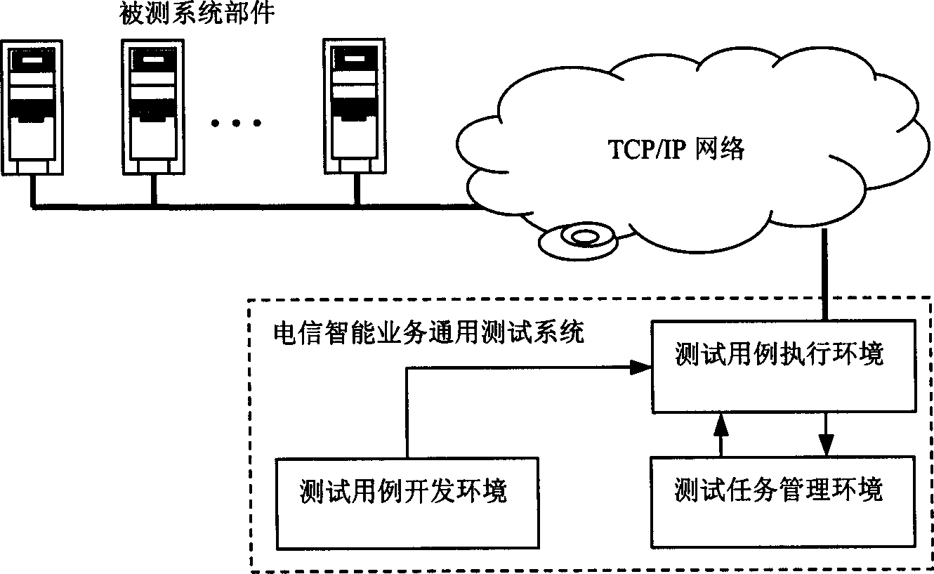 Universal testing system and method for telecommunication intelligent service